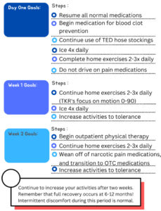 postoperative goals checklist